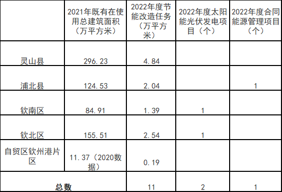 廣西欽州：推進(jìn)安裝高轉(zhuǎn)換率光伏發(fā)電設(shè)施，鼓勵公共機(jī)構(gòu)建設(shè)連接光伏發(fā)電