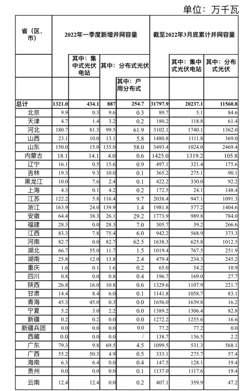 河南、河北和山東，工商業(yè)如火如荼！2022年一季度光伏發(fā)電建設(shè)運(yùn)行情況