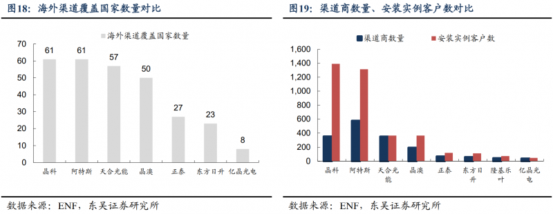 【深度】晶科能源：技術(shù)布局追星趕月，渠道品牌厚積薄發(fā)