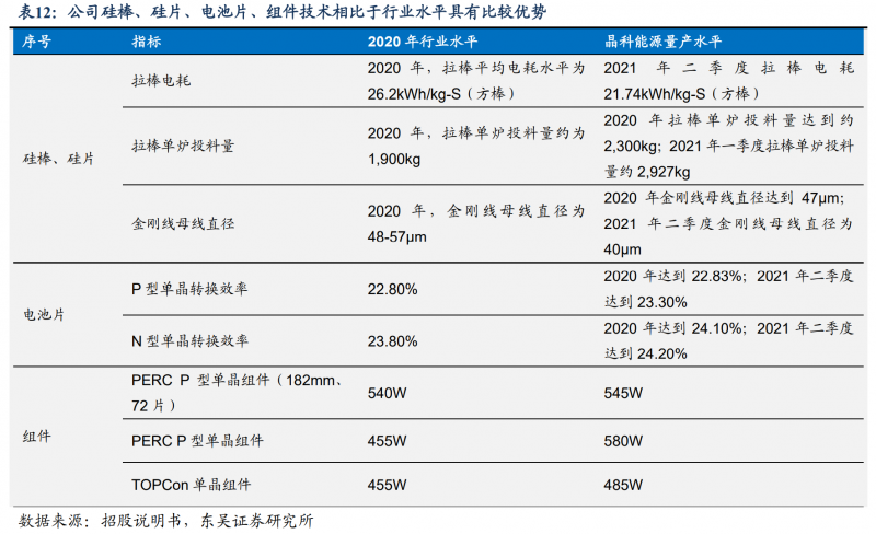 【深度】晶科能源：技術(shù)布局追星趕月，渠道品牌厚積薄發(fā)