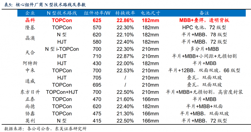 【深度】晶科能源：技術(shù)布局追星趕月，渠道品牌厚積薄發(fā)