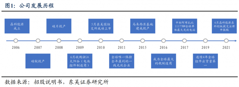 【深度】晶科能源：技術(shù)布局追星趕月，渠道品牌厚積薄發(fā)