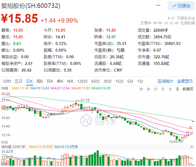 實控人增資、2022Q1業(yè)績大漲，愛旭股份連續(xù)三日漲停