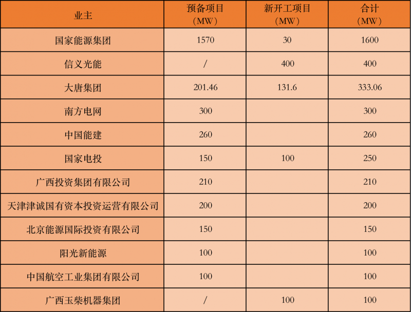 國家能源集團(tuán)、信義、大唐領(lǐng)銜！廣西公布4GW光伏重大項目名單