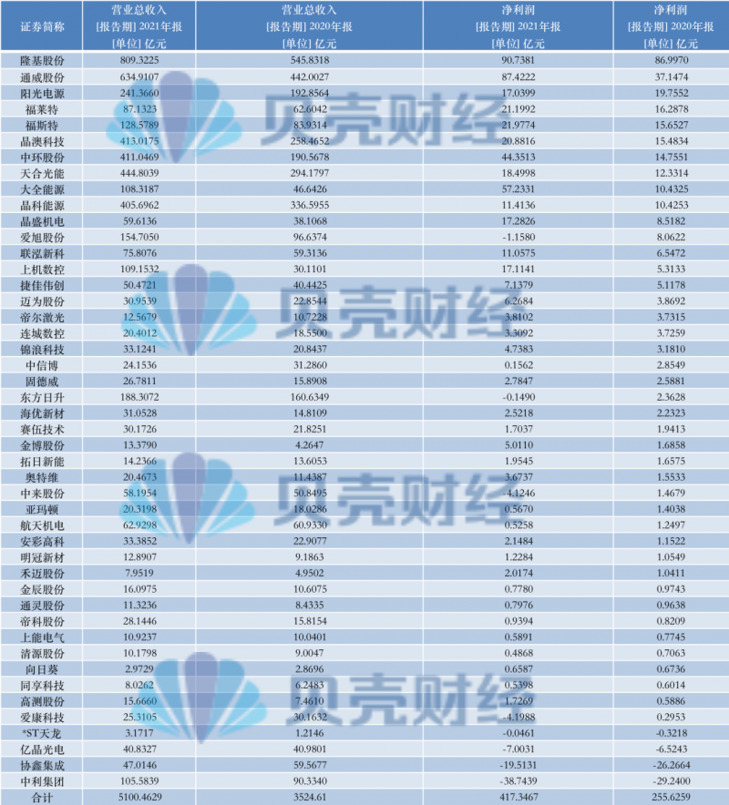 光伏產(chǎn)業(yè)上游大賺下游增收不增利，分布式布局“花落”誰家