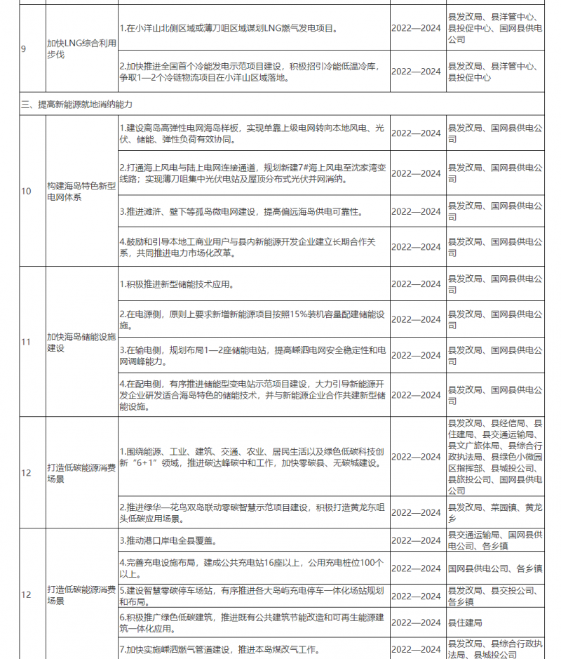 光伏150MW！浙江嵊泗發(fā)布新能源產(chǎn)業(yè)高質(zhì)量發(fā)展三年行動計劃（2022—2024年）