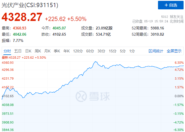 通威、中環(huán)、陽(yáng)光、隆基等權(quán)重股集體暴漲，光伏板塊再掀普漲行情！