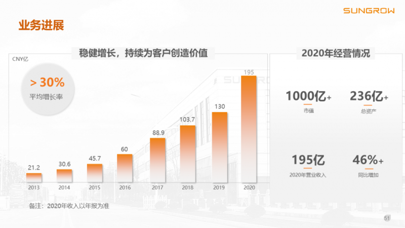 陽光電源趙為：智慧零碳解決方案助力實現(xiàn)雙碳目標(biāo)！