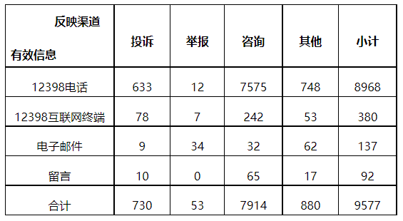 分布式光伏項(xiàng)目上網(wǎng)電費(fèi)結(jié)算、補(bǔ)貼轉(zhuǎn)付不及時(shí)是主要問題！4月12398能源監(jiān)管熱線投訴舉報(bào)處理情況通報(bào)