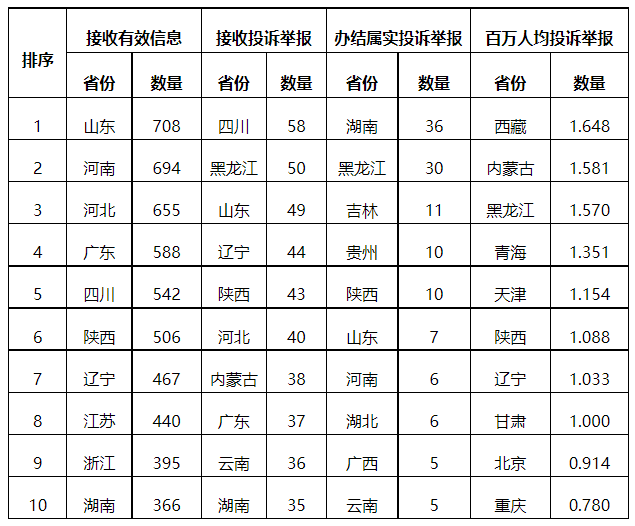 分布式光伏項目上網(wǎng)電費(fèi)結(jié)算、補(bǔ)貼轉(zhuǎn)付不及時是主要問題！4月12398能源監(jiān)管熱線投訴舉報處理情況通報