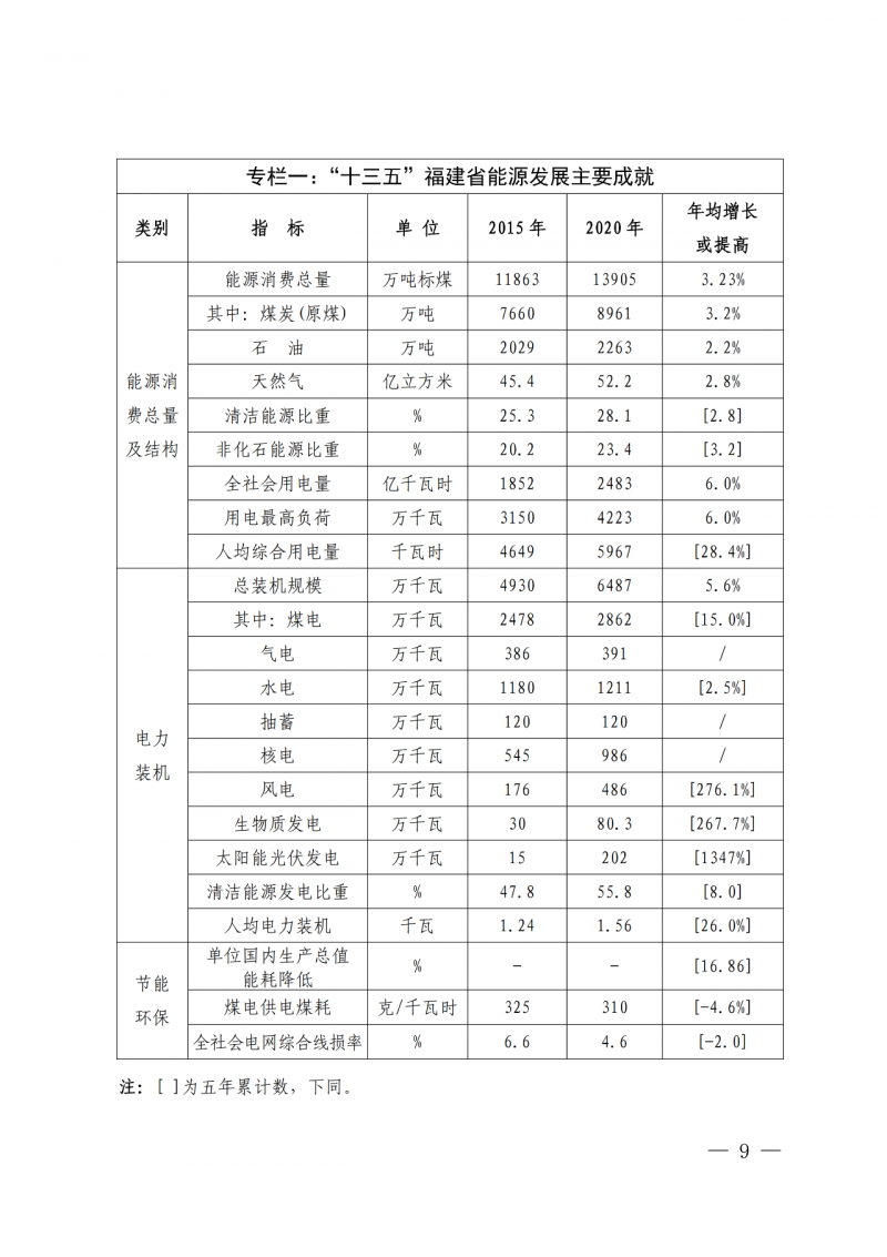 光伏新增300萬(wàn)千瓦！福建省發(fā)布《“十四五”能源發(fā)展專項(xiàng)規(guī)劃》