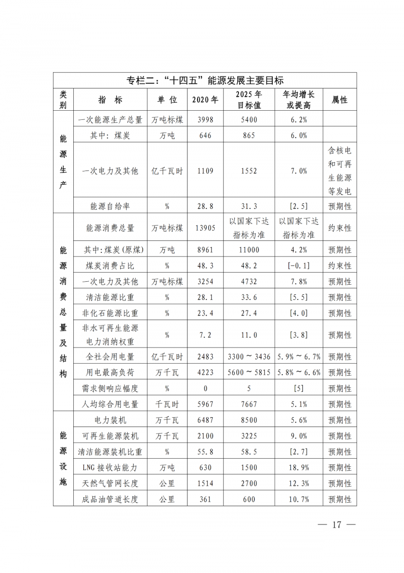 光伏新增300萬(wàn)千瓦！福建省發(fā)布《“十四五”能源發(fā)展專項(xiàng)規(guī)劃》