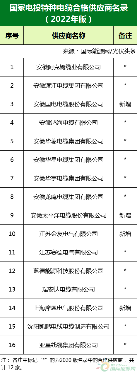 新增53家光伏企業(yè)！2022國家電投供應商名錄完整名單
