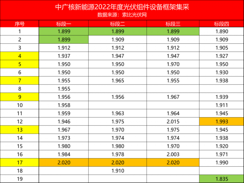 解析中廣核8.8GW組件開標(biāo)結(jié)果：價(jià)格分化明顯，未來(lái)形勢(shì)難測(cè)！