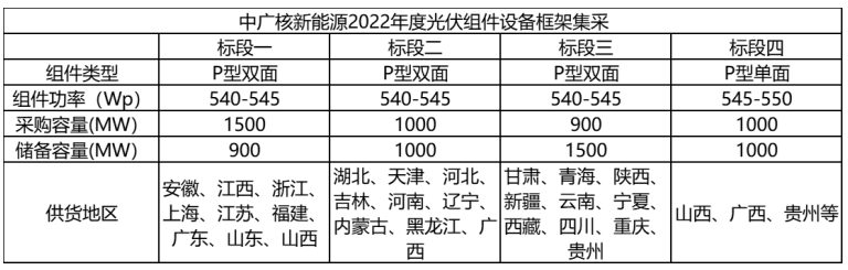解析中廣核8.8GW組件開標結(jié)果：價格分化明顯，未來形勢難測！