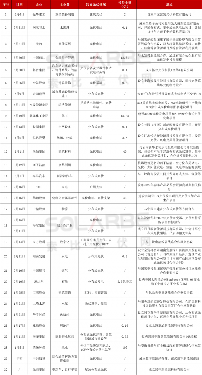 光伏跨界競爭已起：再添50家資本涌入，分布式、HJT火爆跨界圈
