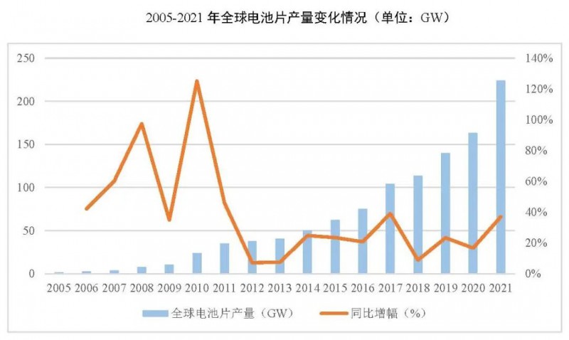 同比增長(zhǎng)69.8%！全球晶硅太陽(yáng)能電池片總產(chǎn)能達(dá)到423.5GW