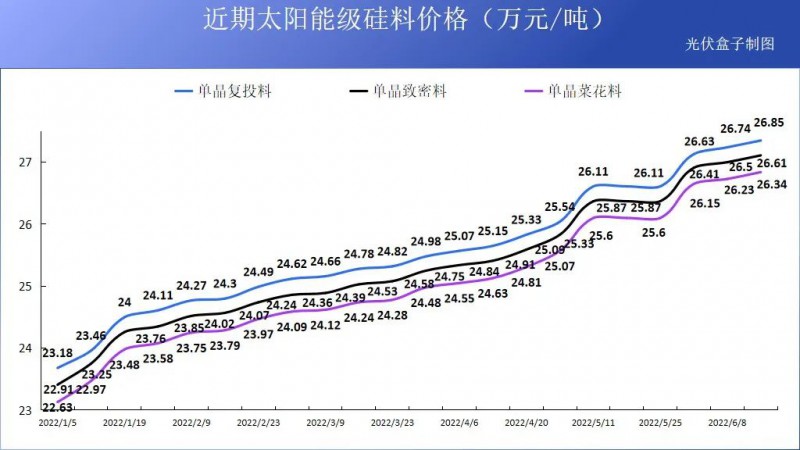 硅料19連漲！市場需求旺盛，短期內(nèi)光伏組件降價渺茫