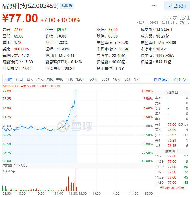 殘暴！光伏板塊尾盤爆拉，晶澳科技30分鐘直拉封板！