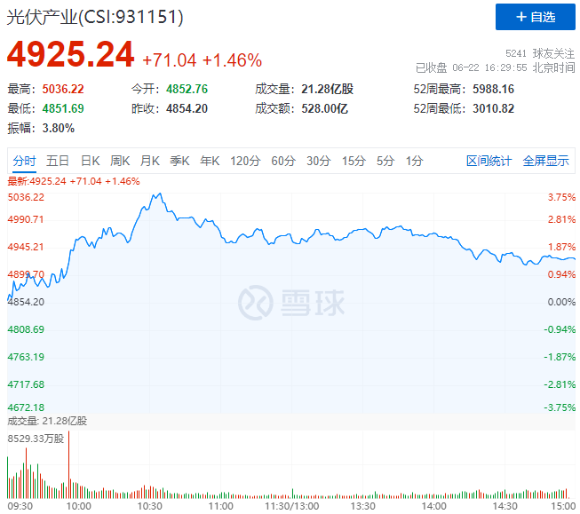 逆變器、HJT概念股全面爆發(fā),光伏板塊延續(xù)上漲態(tài)勢!