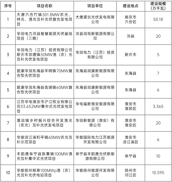 江蘇省2022年第二批市場化項目名單公布：華潤、大唐、華能綜合位列前三
