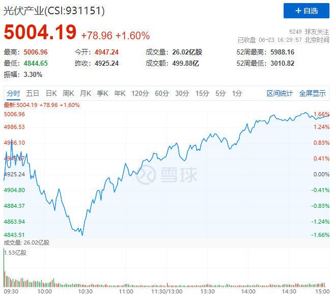 歐洲能源危機愈發(fā)顯著，光伏板塊延續(xù)上漲態(tài)勢！