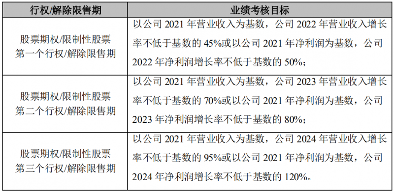 晶澳科技發(fā)布激勵計劃，2022-2024年營收和凈利潤CAGR或將超過25%和30%！