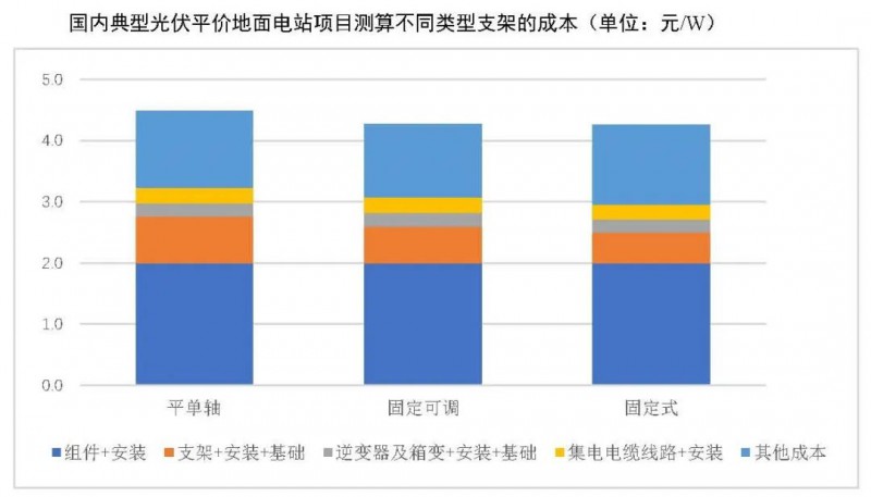 【報(bào)告】光伏玻璃產(chǎn)能快速增長，跟蹤支架占比略有下降