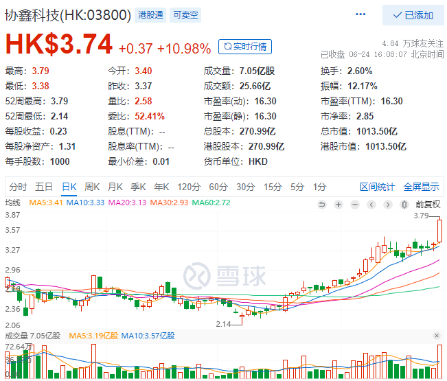 協(xié)鑫科技股價大漲10.98%，市值重回千億港元大關(guān)！