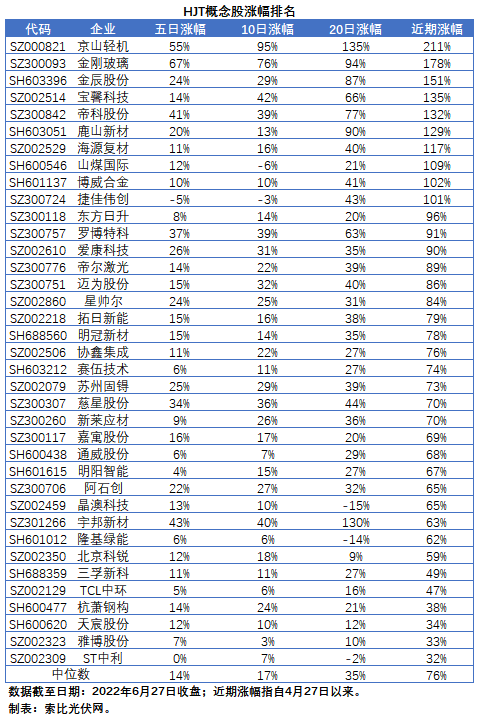 【索比分析】HJT概念股持續(xù)熱炒，這四個問題需要拎拎清楚