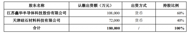注資45億！TCL科技攜手江蘇中能布局10萬(wàn)噸顆粒硅+1萬(wàn)噸電子級(jí)多晶硅！