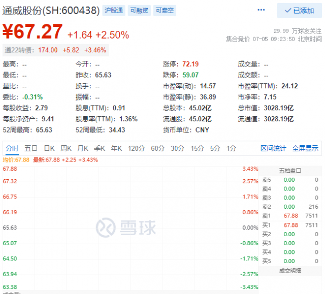 里程碑！通威股份早盤總市值突破三千億大關！