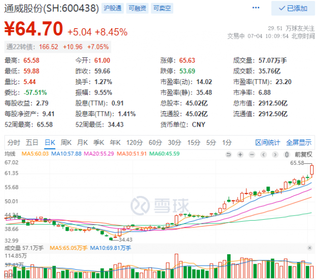 2952億！三大利好助通威股份早盤總市值創(chuàng)歷史新高！