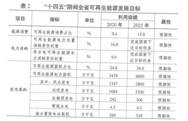 2025年光伏裝機(jī)超35GW！江蘇省發(fā)布“十四五”可再生能源發(fā)展規(guī)劃