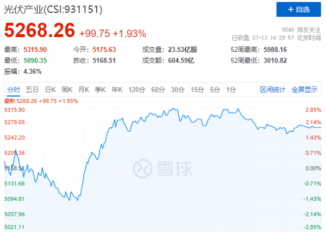 歐美市場再傳利好，逆變器、組件領(lǐng)漲光伏板塊！