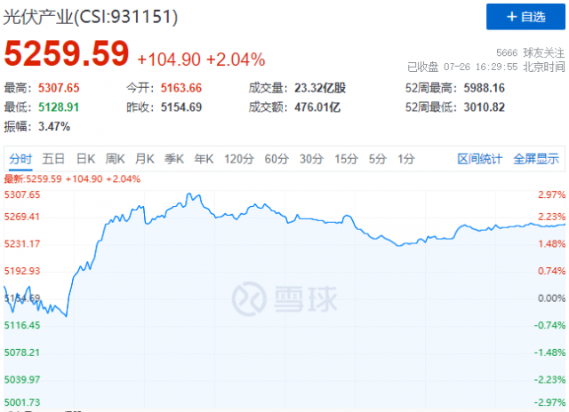 N型電池概念股集體暴發(fā)，光伏板塊止跌反彈！