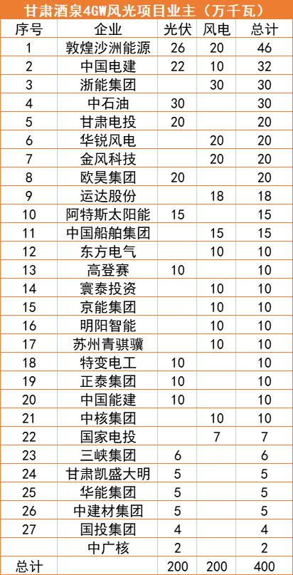 甘肅酒泉4GW風(fēng)光指標(biāo)清單：沙洲能源、中國(guó)電建、浙能領(lǐng)銜