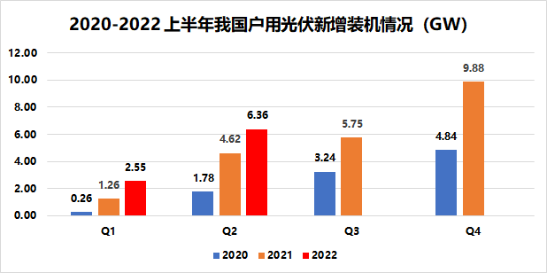 戶用8.91GW！國家能源局發(fā)布2022年上半年光伏發(fā)電建設運行情況
