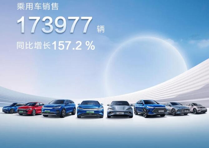 比亞迪新能源月銷量突破17萬輛，持續(xù)飛速發(fā)展的同時(shí)不忘社會(huì)責(zé)任