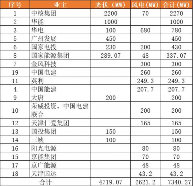 天津9.2GW風(fēng)光項目（含儲備）下發(fā)：中核集團2.3GW、華能1GW領(lǐng)銜