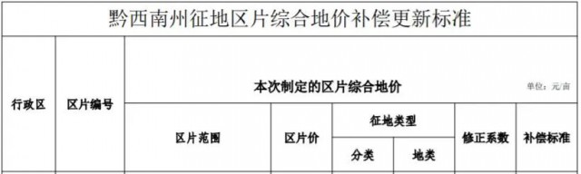 貴州安龍：光伏電站農用地最高補償3.8萬元/畝！