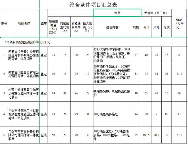光伏161萬千瓦、風(fēng)電119.5萬千瓦，儲(chǔ)能81.8萬千瓦，內(nèi)蒙古確定2022年5個(gè)源網(wǎng)荷儲(chǔ)一體化項(xiàng)目