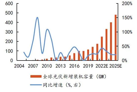 硅料擴(kuò)張、N型硅片占比提升，石英坩堝需求激增