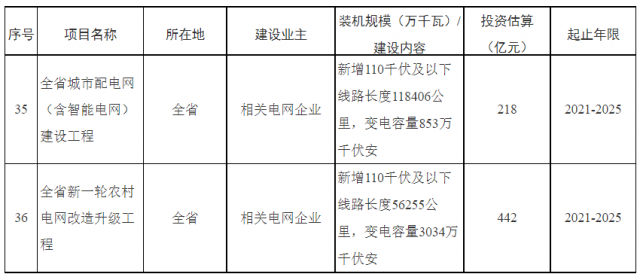 湖南：660億加強(qiáng)配電網(wǎng)，推動(dòng)“戶(hù)用光伏+儲(chǔ)能”發(fā)展