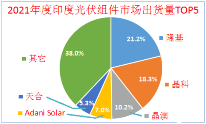 印度終止對(duì)中國(guó)、泰國(guó)、越南進(jìn)口電池組件的反傾銷調(diào)查!