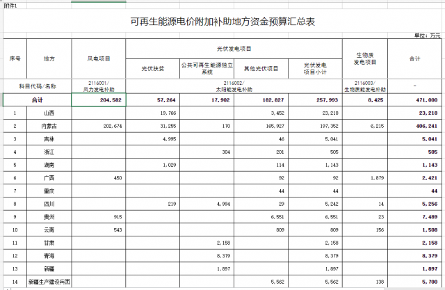 光伏25.8億！財政部提前下達(dá)2023年可再生能源補(bǔ)貼！