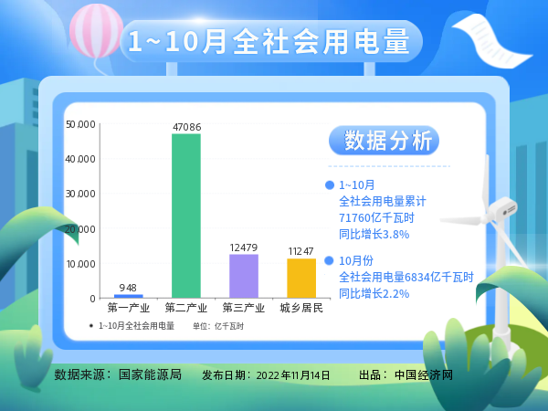 國家能源局:1-10月城鄉(xiāng)居民生活用電量同比增長12.6%