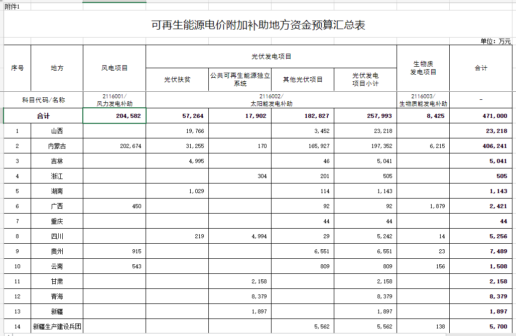 光伏25.8億元！財政部提前下達(dá)2023年可再生能源電價附加補(bǔ)助地方資金預(yù)算