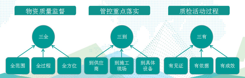 國(guó)網(wǎng)成武縣供電公司基于“三全三到三有”工作法，保障物資質(zhì)量精準(zhǔn)管控