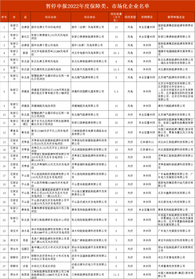 河北暫停2.8GW風(fēng)光項(xiàng)目申報(bào)！涉及國(guó)電投、三峽、國(guó)家能源集團(tuán)等